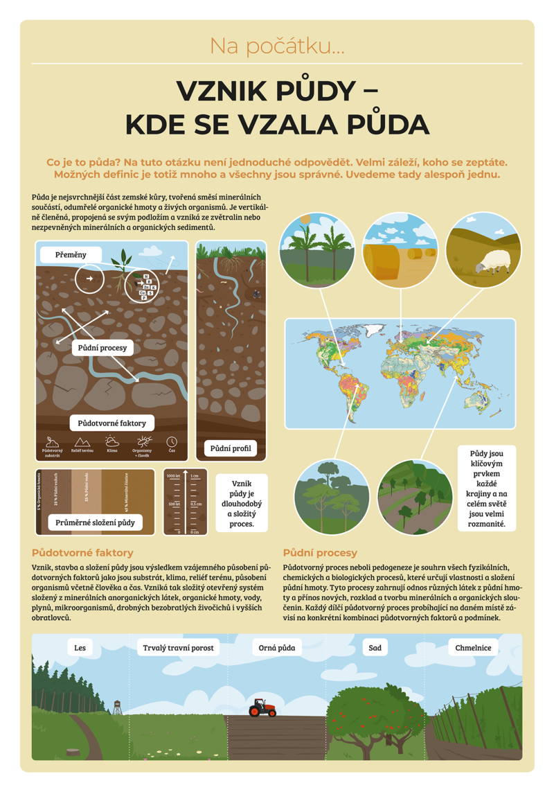 Příběh půdy – výstavní panel o vzniku půdy.